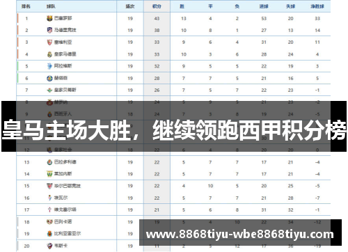 皇马主场大胜，继续领跑西甲积分榜